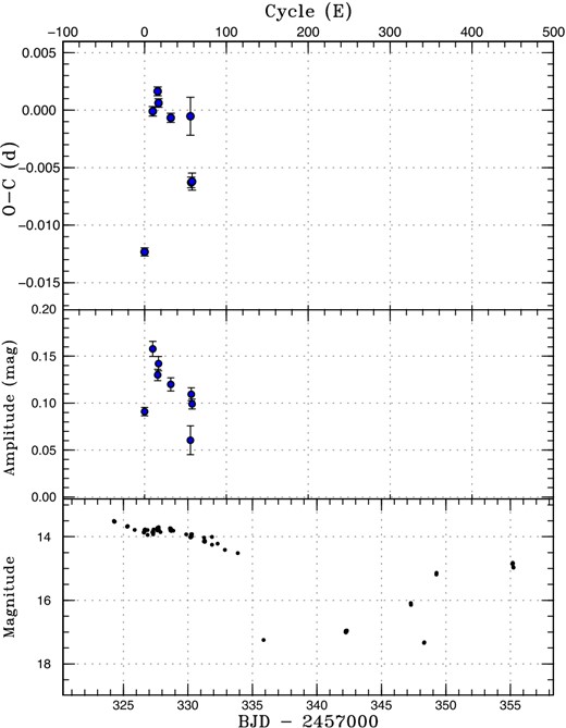 O − C diagram of superhumps in ASASSN-15se (2015). Upper: O − C diagram. We used a period of 0.06343 d for calculating the O − C residuals. Middle: Amplitudes of superhumps. Lower: Light curve. The data were binned to 0.021 d. (Color online)