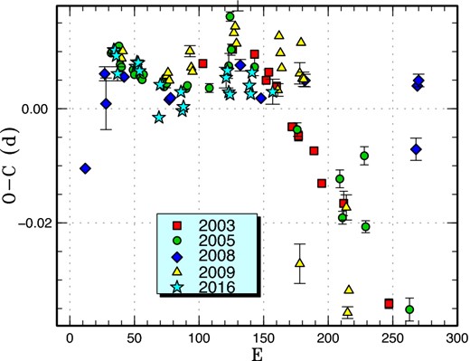 Comparison of O − C diagrams of PU CMa between different superoutbursts. A period of 0.05801 d was used to draw this figure. Approximate cycle counts (E) after the start of the superoutburst were used. (Color online)