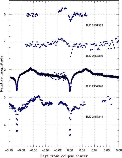 Light curve of ASASSN-15sl. Superposition of superhumps and eclipses is well visible. (Color online)