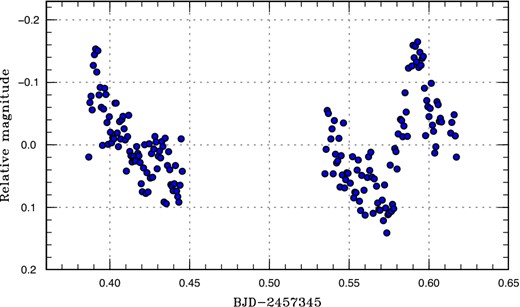 Superhumps in ASASSN-15su (2015). (Color online)