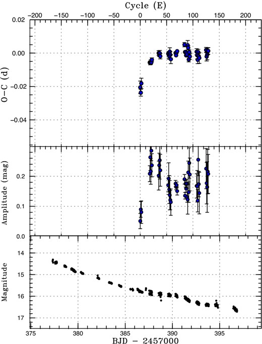O − C diagram of superhumps in ASASSN-15uj (2015). Upper: O − C diagram. We used a period of 0.05580 d for calculating the O − C residuals. Middle: Amplitudes of superhumps. Lower: Light curve. The data were binned to 0.018 d. (Color online)