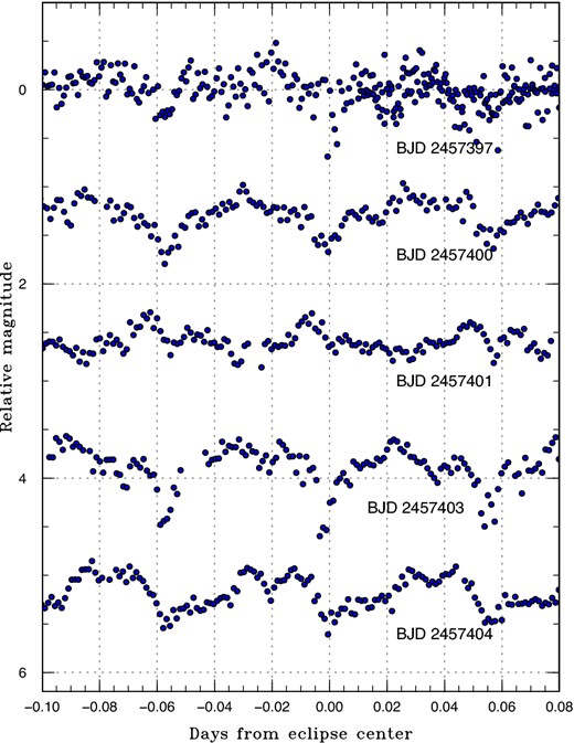 Light curve of ASASSN-15ux after the appearance of the eclipses. Shallow eclipses with variable profiles were recorded. (Color online)