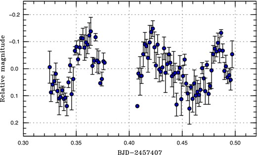 Possible superhumps in ASASSN-16ao (2016). The data were binned to 0.0015 d. (Color online)