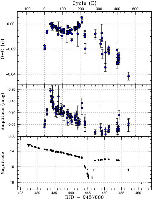 O − C diagram of superhumps in ASASSN-16bh (2016). Upper: O − C diagram. We used a period of 0.05403 d for calculating the O − C residuals. Middle: Amplitudes of superhumps. Lower: Light curve. The data were binned to 0.017 d. (Color online)