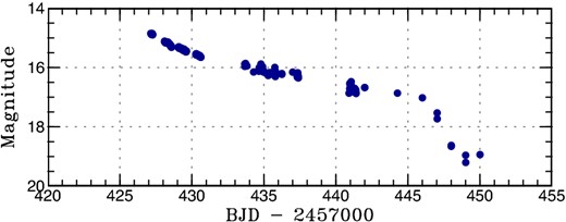 Light curve of the superoutburst of ASASSN-16bi (2016). The data were binned to 0.01 d. The ASAS-SN detection corresponds to BJD 2457424.53. (Color online)