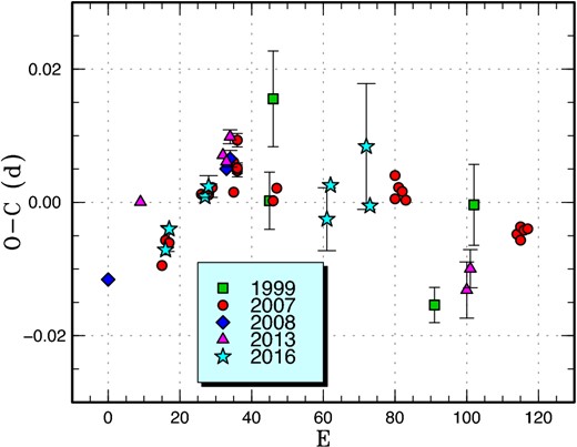 Comparison of O − C diagrams of V452 Cas between different superoutbursts. A period of 0.08880 d was used to draw this figure. Approximate cycle counts (E) after the start of the superoutburst were used. Since the start of the 2016 superoutburst was well observed, the 2007 O − C diagram has been shifted by 15 cycles to match the 2016 one. (Color online)