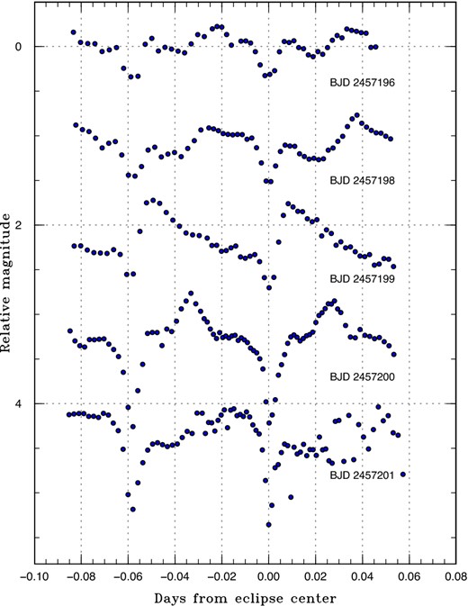 Light curve of CRTS J200331 on the first five nights. Superposition of growing superhumps and eclipses are well visible. (Color online)