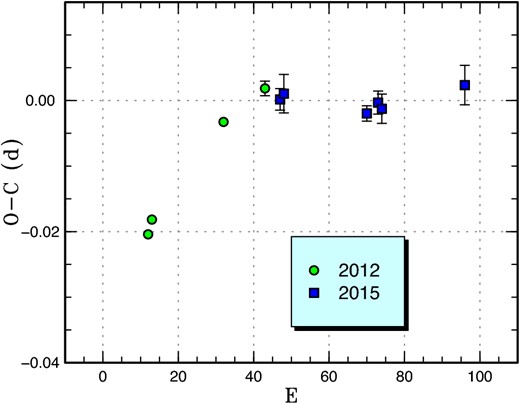Comparison of O − C diagrams of DDE 26 between different superoutbursts. A period of 0.08860 d was used to draw this figure. Approximate cycle counts (E) after the outburst detections were used. The actual starts of the outbursts were unknown. (Color online)