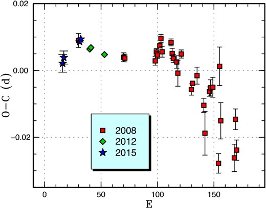 Comparison of O − C diagrams of OT J191443 between different superoutbursts. A period of 0.07138 d was used to draw this figure. Approximate cycle counts (E) after the start of the superoutburst were used. Since the starts of the 2008 and 2012 superoutbursts were not well constrained, we shifted the O − C diagrams to fit the 2015 one, whose cycle counts are considered to be best determined. (Color online)