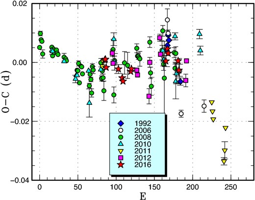 Comparison of O − C diagrams of AQ Eri between different superoutbursts. A period of 0.06238 d was used to draw this figure. Approximate cycle counts (E) after the start of the superoutburst were used. Since the starts of the 2012 and 2016 superoutbursts were not well constrained, we shifted the O − C diagram to best fit the best-recorded 2008 one. (Color online)