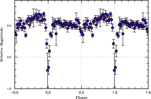 Mean orbital light curve SDSS J074859. The CRTS data and our observations are used. The ephemeris of equation (5) is used. (Color online)