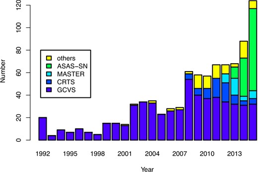 Object categories in our survey. Superoutbursts with measured superhump periods are included. The year represents the year of outburst. The year 1992 represents outbursts up to 1992 and the year 2015 includes the outbursts in 2016. The category GCVS includes the objects named in the General Catalog of Variable Stars (Kholopov et al. 1985) in the latest version and objects named in New Catalog of Suspected Variable Stars (NSV: Kukarkin et al. 1982). The categories CRTS, MASTER, and ASAS-SN represent objects which were discovered in those respective surveys. A small fraction of objects discovered by these surveys are already named in GCVS and are included in the category GCVS. (Color online)