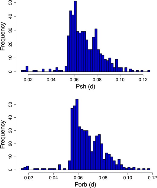 Distribution of superhump periods in this survey. The data are from Kato et al. (2009, 2010, 2012, 2013a, 2014a, 2014b, 2015a), and this paper. The mean values are used when multiple superoutbursts were observed. The number of objects is 511. Upper: Distribution of superhump periods. Lower: Distribution of orbital periods. For objects with superhump periods shorter than 0.053 d, the orbital periods were assumed to be 1% shorter than superhump periods. For objects with superhump periods longer than 0.053 d, we used the calibration in Kato et al. (2012) to estimate orbital periods. (Color online)
