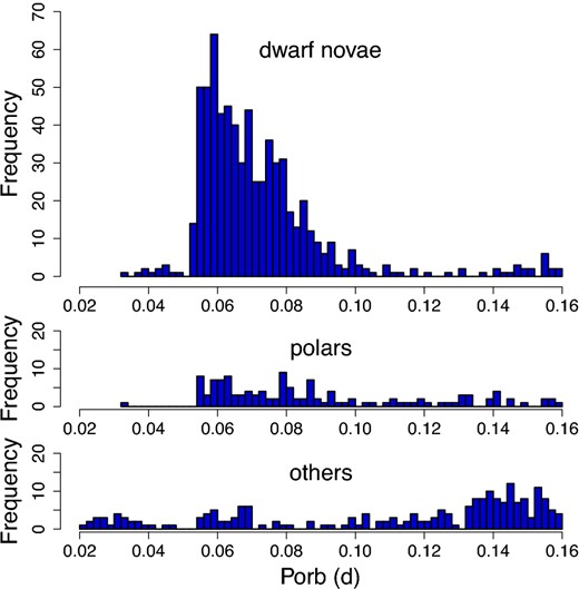 Distribution of orbital periods in the latest version of RKCat (Ritter & Kolb 2003; Edition 7.23, 2015 June 30). The three histograms represent distributions of dwarf novae (DN in RKCat), polars (AM in RKCat) and others. The number of dwarf novae in the region of 0.02–0.12 d (corresponding to figure 65) is 676. (Color online)