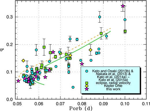 Mass ratio versus orbital period. The dashed and solid curves represent the standard and optimal evolutionary tracks in Knigge, Baraffe, and Patterson (2011), respectively. The filled circles, filled squares, filled stars, and filled diamonds represent q values from a combination of the estimates from stage A superhumps published in four preceding sources (Kato & Osaki 2013b; Nakata et al. 2013; Kato et al. 2014a, 2014b, 2015a), known q values from quiescent eclipses or radial-velocity study (see Kato & Osaki 2013b for the data source), and q estimated in this work and dwarf novae in the Kepler data (see text for the complete reference), respectively. The objects in “this work” includes objects studied in other papers but listed in table 1. (Color online)