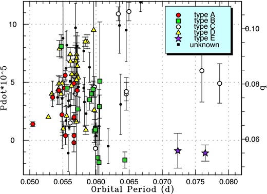P dot versus Porb for WZ Sge-type dwarf novae. Symbols represent the type of outburst: type-A (filled circles), type-B (filled squares), type-C (filled triangles), type-D (open circles), and type-E (filled stars) (see text for details). On the right-hand side, we show mass ratios estimated using equation (6) in Kato (2015). We can regard this figure as representing an evolutionary diagram. (Color online)