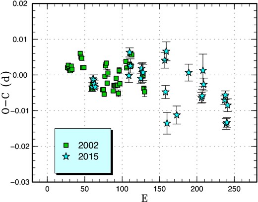 Comparison of O − C diagrams of V1040 Cen between different superoutbursts. A period of 0.06218 d was used to draw this figure. Approximate cycle counts (E) after the start of the superoutburst were used. Since there was a separate precursor outburst in 2015, we shifted the O − C diagram so that it best matches the 2002 one. The maxima for E > 150 for the 2015 superoutburst probably refer to the secondary maxima (see text for details). (Color online)