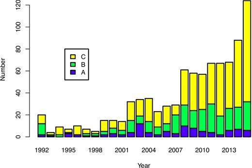 Quality of observations (A: excellent, B: partial coverage or slightly low quality, C: insufficient coverage or observations with large scatter). The year represents the year of outburst. The year 1992 represents outbursts up to 1992, and the year 2015 includes the outbursts in 2016. (Color online)