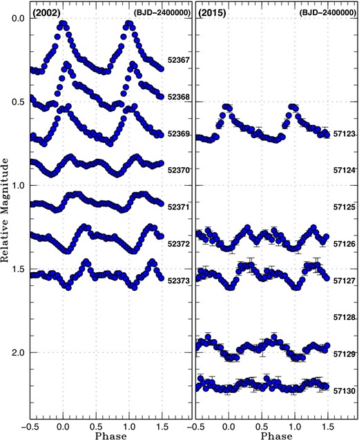 Evolution of superhumps in V1040 Cen during the 2002 and 2015 superoutbursts. A period of 0.06190 d was used to draw this figure. The 2015 data were shifted by 2 d to reflect the shift in the cycle count in figure 7. (Color online)