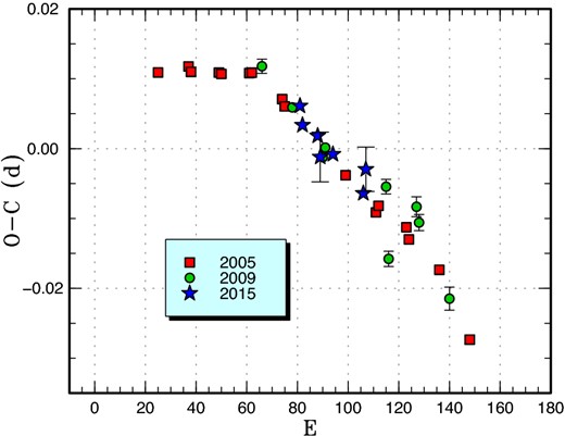 Comparison of O − C diagrams of AX For between different superoutbursts. A period of 0.08140 d was used to draw this figure. Approximate cycle counts (E) after the start of the superoutburst were used. (Color online)