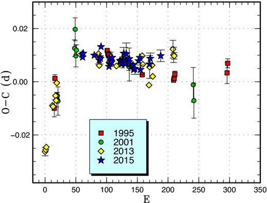 Comparison of O − C diagrams of AL Com between different superoutbursts. A period of 0.05732 d was used to draw this figure. Approximate cycle counts (E) after the emergence of the superhump were used. Assuming that stage A was best observed in 2013, the 1995 and 2001 O − C diagrams were shifted within 20 cycles to best match the stage A–B transition in 2013. The 2015 O − C diagram was shifted by 60 cycles to best match the others. (Color online)