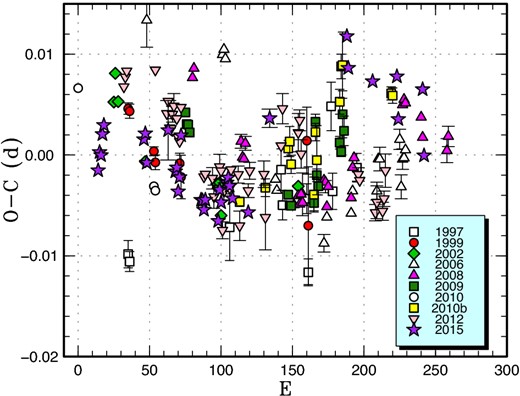 Comparison of O − C diagrams of V844 Her between different superoutbursts. A period of 0.05595 d was used to draw this figure. Approximate cycle counts (E) after the start of the superoutburst were used. The 2010b superoutburst were artificially shifted by 40 cycles to match the others. (Color online)