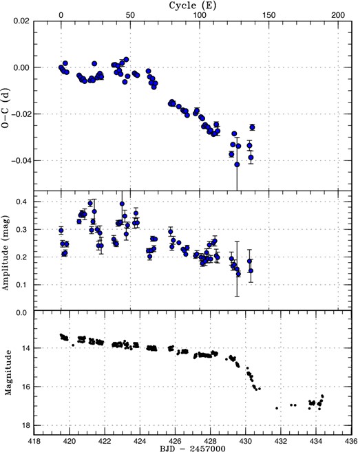 O − C diagram of superhumps in RZ Leo (2016). Upper: O − C diagram. We used a period of 0.07865 d for calculating the O − C residuals. Middle: Amplitudes of superhumps. The modulations of the amplitudes with a period of ∼30 cycles in the initial part are the beat phenomenon between superhump period and the orbital period. Lower: Light curve. The data were binned to 0.026 d. (Color online)