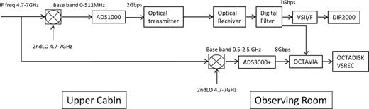 Block diagram of the present VERA back-end system for broad-band observations.