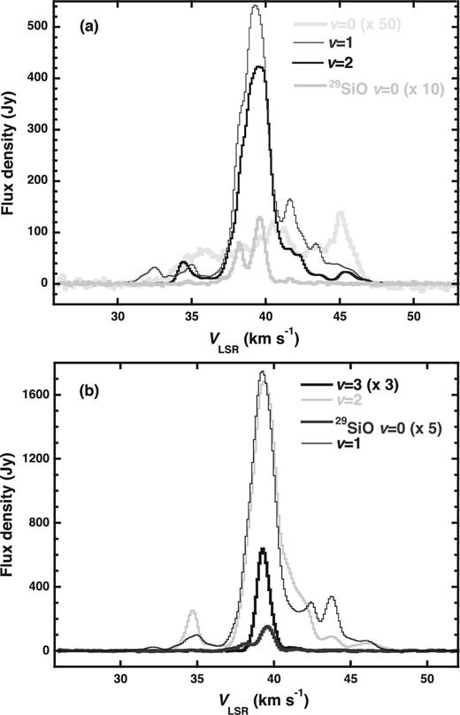 Total power spectra of the SiO maser lines in W Hya found in the VERA observations, with polynomial emission-free spectral baselines subtracted. (a) v = 1 (gray thick line) and v = 2 (black thin line) 28SiO J = 1 → 0 and v = 0 29SiO J = 1 → 0 maser lines, which were observed using the NRO 45 m telescope on 2013 May 9. The detected thermal line of the SiO v = 0 J = 1 → 0 transition (light-gray thick line) is also displayed. (b) v = 1 (black thin line), v = 2 (light-gray thin line), v = 3 (dark-gray thick line) 28SiO J = 1 → 0, and v = 0 (gray thick line) 29SiO J = 1 → 0 maser lines observed on 2013 May 27. The spectra were obtained by combining those of four telescopes of VERA (Mizsawa, Iriki, Ogasawra, Ishigaki).
