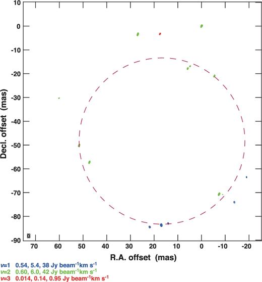 Same as figure 4 but for the v = 1 (blue contours), v = 2 (yellow-green), and v = 3 (red) 28SiO J = 1 → 0 maser lines observed on 2013 May 27. A magenta dashed circle indicates a 70 mas ring approximating the distribution of the 28SiO v = 2 maser emission. (Color online)