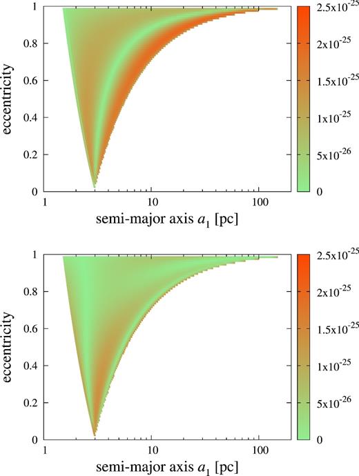 Absolute value of the time derivative of the plus-mode (top) and cross-mode (bottom) amplitudes for r1 = 3 pc and m2 = m1. (Color online)