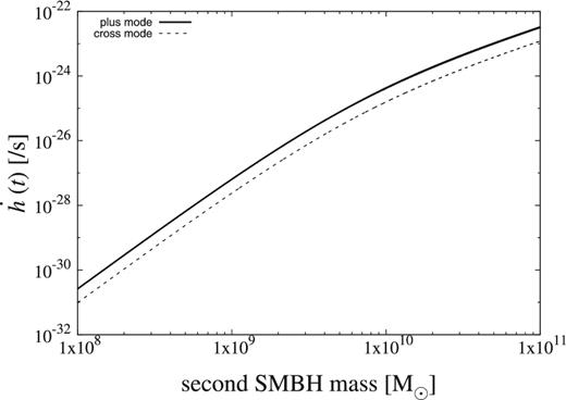 Dependence of the time derivative on the mass of the second SMBH for r1 = 3 pc, e = 0.8, and a1 = 10 pc.