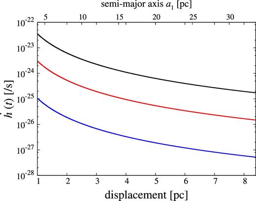 Dependence of the time derivatives on the displacement (projected distance) for e = 0.8, ϕ = 56 $_{.}^{\circ}$6. The curves are for m2 = 3m1, m1, and 0.3m1 from top to bottom. The upper axis shows the semi-major axis of the main SMBH which corresponds to the displacement of the lower axis fixing eccentricity and the phase of the orbital motion. (Color online)