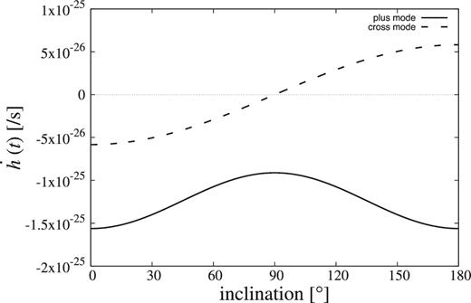 Inclination dependence of the time derivatives (change of the gravitational-wave amplitude in 10 years) for r1 = 3 pc, e = 0.8, a1 = 10.0 pc, and m2 = m1.