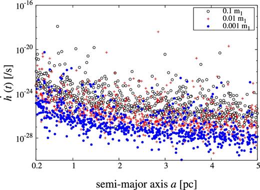 Time derivative of GW amplitude for random sets of orbital elements (semi-major axis, eccentricity, phase, and inclination), fixing the mass of the smaller BH. The results are shown as a function of the semi-major axis for m2 = 0.1m1, 0.01m1, and 0.001m1. (Color online)