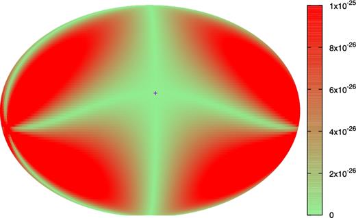 Plot of the bias factor α(Ω) in the sky for $\dot{h}_+ = 0$ and $\dot{h}_\times = 10^{-25}$, which shows the antenna beam pattern for the cross mode. The symbol “+” in the figure represents the position of M 87. (Color online)
