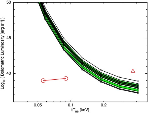 90% C.L. upper limits for bolometric luminosity of the fireball phase of classical/recurrent novae searched for in this work (see table 2). In the conversion from the observed GSC flux in the 2–4 keV band (counts s−1 cm−2) to the unabsorbed bolometric luminosity (erg s−1), a blackbody spectrum is assumed, and the interstellar absorption NH and distance listed in table 2 are used. For the sources with unknown distance, we assumed 5 kpc as a typical distance for Galactic sources. The upper limits for the sources with known and unknown distances are shown in black and green lines, respectively. Horizontal and vertical axes are the temperature of blackbody assumed in the flux conversion in keV and the logarithm of the bolometric luminosity, respectively. The theoretical prediction of the fireball phase (Starrfield et al. 2008) is given in red circle points connected with a solid line, to be compared with the derived upper limits, where the left and right circle points correspond to the emission in the fireball phase of white dwarfs with 1.25 and 1.35 solar masses respectively. The red triangle point is the observed value for the fireball phase of MAXI J0158−744 (Morii et al. 2013).