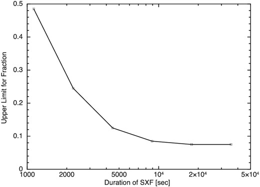 90% C.L. upper limit for the fraction of novae associated with an SXF at the fireball phase (R) as a function of the given duration of SXFs in seconds (see text).