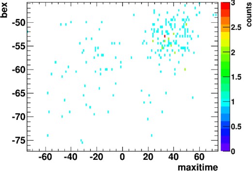 Event distribution in the detector coordinates extracted for the PSF-fit for V5586 Sgr on a scan at MJD 55340 by a camera (ID = 0) in the 2–4 keV band. The horizontal and vertical axes are the relative time(s) from 2010-05-24 15:34:14 (UT) and bex (mm), respectively. The color scale shows the number of events in a bin.