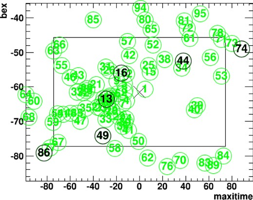 Positions of the nearby source candidates and the selected sources are shown with numerical labels in green and black colors, respectively. The cross label at the center is the position of the target, V5586 Sgr. The scan time and camera are the same as in figure 3. The area used for the PSF-fit is displayed as a rectangular region, which is the same area as that in figure 3.