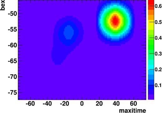 Best-fit function obtained with the PSF-fit for the same region as in figure 3. The values of the best-fit function are shown in units of counts s−1 mm−1 (color bar).