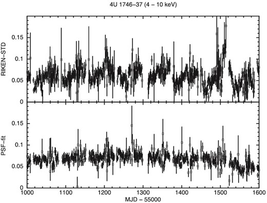 Light curves of 4U 1746−37 in the 4–10 keV band in one-day bins in units of counts s−1 cm−2. The horizontal axis is in days (MJD − 55000). The top panel shows the light curve in the data archive at the RIKEN website, whereas the bottom panel is that obtained with the PSF-fit.