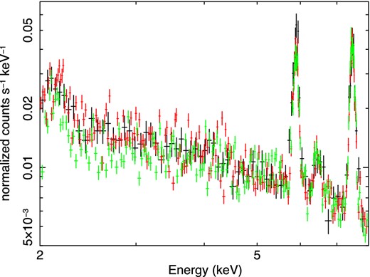 Background spectrum of the XIS 0 in 2.0–8.0 keV band. The black, red, and green lines denote the NW_offset, the NXB-replaced background (A), and the simulated NXB plus modeled CXB (Kushino et al. 2002) background (B), respectively.
