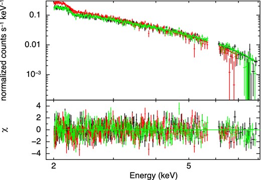 Upper panel: XIS spectra fitted with a single power-law model in the 2.0–8.0 keV band. Lower panel: χ-residuals between the data and the best-fitting model. The black, red, and green lines denote the XIS 0, 1, and 3 data, respectively. (Color online)