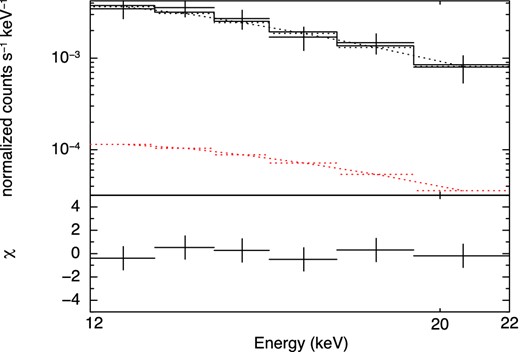 The black points in the upper panel show the HXD-PIN spectrum fitted with a single power-law model in 12.0–22.0 keV band. The error bars include the systematic error of the NXB model. The red dotted line shows the contribution from the modeled GRXE. The lower panel shows the χ residuals between the data and best-fitting model. (Color online)