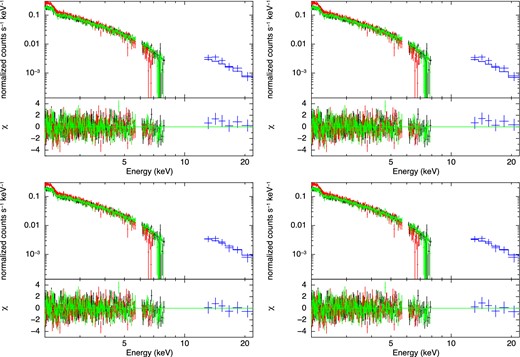 Top left: the upper panel shows the wide band spectrum fitted with (i) a single power-law model in 2.0–22.0 keV band. The systematic error of NXB model is included. The cross-normalization is fixed at 1.13, which is the value for a point source. The lower panel shows the residuals between the data and model. Top right: same as the upper left except using (ii) a cutoff power-law model. Bottom left: Same as the upper left except using (iii) a broken power-law. Bottom right: Same as the upper left except using (iv) a 10-keV broken power-law. (Color online)