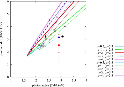 Relation between the two X-ray photon indices for soft and hard bands for a breaking power-law model. The straight lines show the theoretical lines derived by Yamazaki et al. (2014). The open squares, triangles and circles are for $BE_{\rm max,\!e}^{2} = 10^{4}$, 105, and 106 μG (TeV)2, respectively (see Yamazaki et al. 2014). The black squares and triangles show the result of RX J1713.7−3946 and of Cassiopeia A, respectively. The red and blue circles show this result with model (iv) with cross-normalization fixed to 1.13 or freed, respectively. These error bars show 99% confidence level.