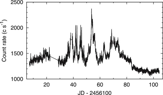 Light curve obtained by the Kepler spacecraft over the entire Quarter 14 period. The object was monitored for 100 d with 1 min time resolution.
