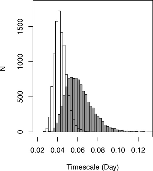Histograms of Tr (white) and Td (gray) of the best-fitting function (7). The best-fitting parameters are calculated from 104 resampled mean profiles generated by the non-parametric bootstrap approach. See text for details.