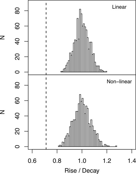 Histograms of 103 ratios between rise and decay timescales. The rise and decay timescales are calculated as e-folding times of mean profiles of simulated linear (top panel) and non-linear (bottom panel) variations. Dashed lines show the observed ratio of rise and decay timescales.